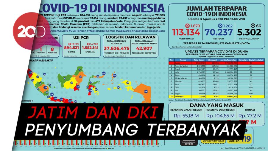 Per 3 Agustus Kasus Covid-19 di RI 113.134, Ini Sebarannya