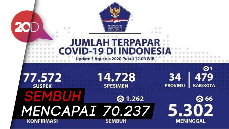 Tambah 1.679, Kasus Corona di RI Jadi 113.134