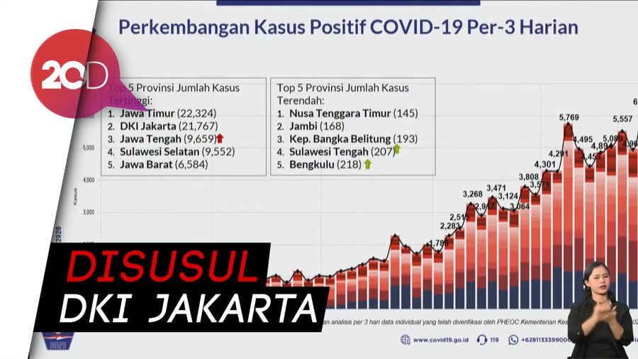 Kasus dan Angka Kematian Covid-19 di Jatim Tertinggi  