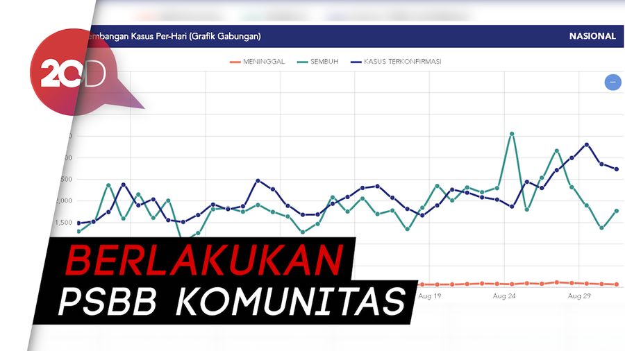 Epidemiolog Prediksi Puncak Corona Indonesia Terjadi pada 2021