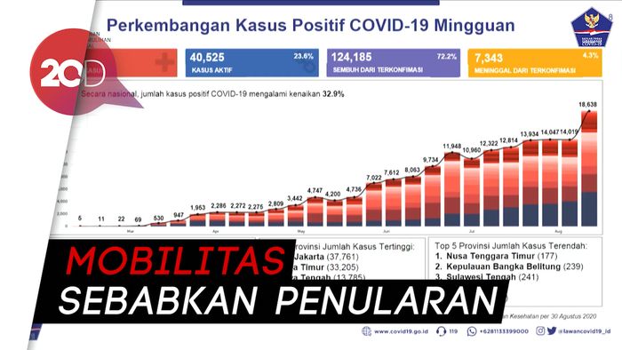 Kasus Covid-19 Melonjak dalam Sepekan, Karena Libur Panjang?