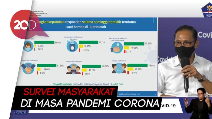 55% Orang Tak Patuh Protokol Kesehatan karena Tak Ada Sanksi