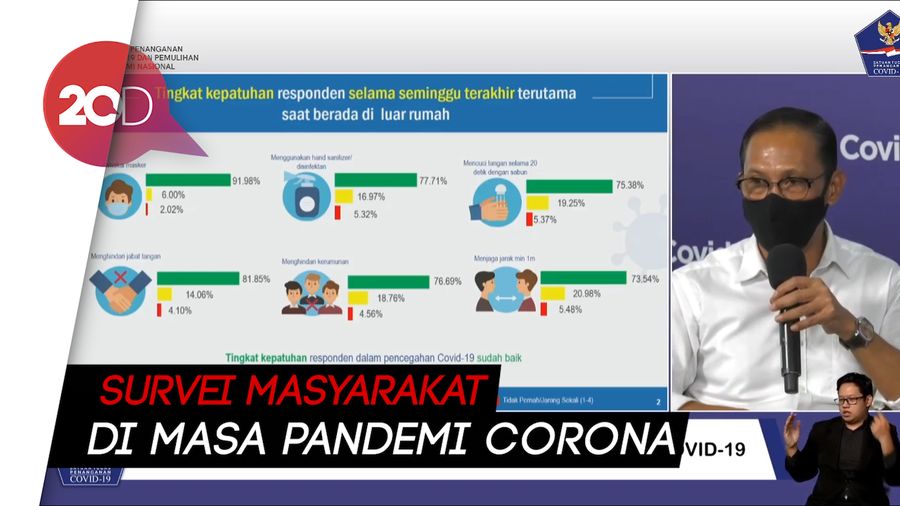55% Orang Tak Patuh Protokol Kesehatan karena Tak Ada Sanksi