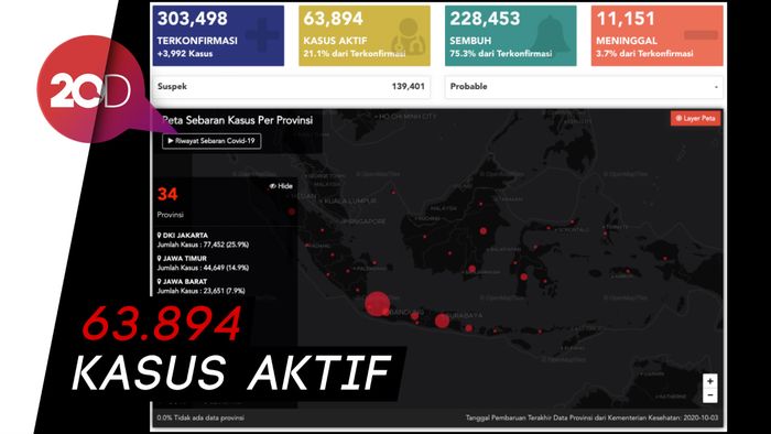 Sebaran Kasus Aktif Corona RI Per 4 Oktober, Terbanyak di Jakarta