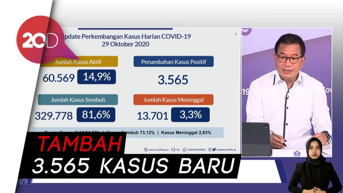 Ada 60.569 Kasus Aktif Corona di Indonesia