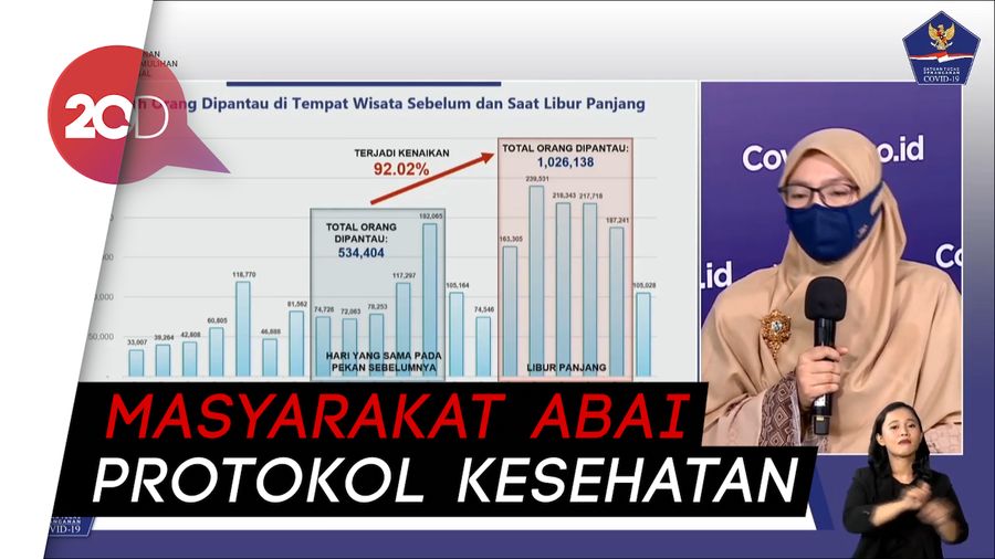 Kepatuhan Protokol Kesehatan Terpantau Menurun Saat Long Weekend