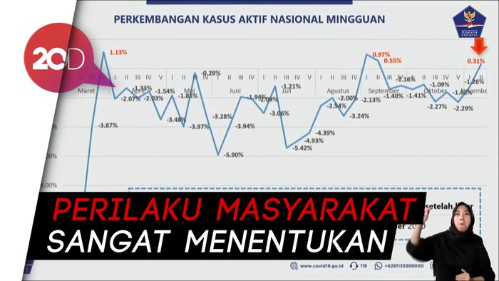 Kasus Aktif Corona Naik, Masyarakat Diminta Patuh 3M