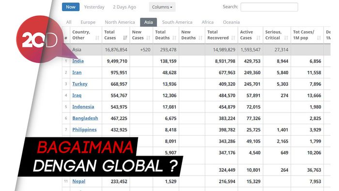 Indonesia Masuk 5 Besar Kasus COVID-19 se-Asia