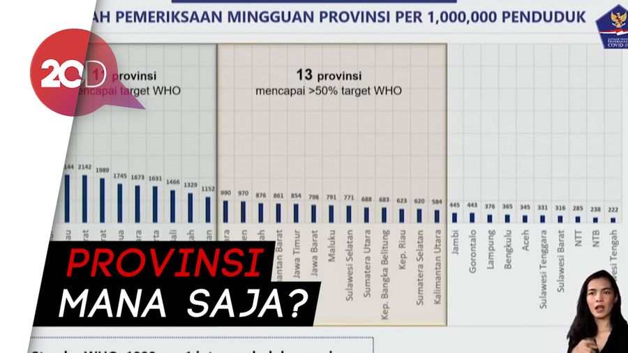 11 Provinsi Indonesia dengan Jumlah Tes Corona Lampaui Target WHO