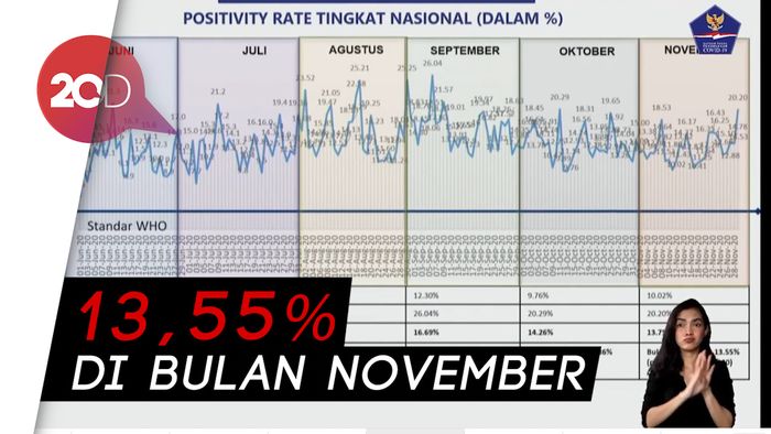 Positivity Rate Corona RI Turun, tapi Masih Jauh dari Standar WHO