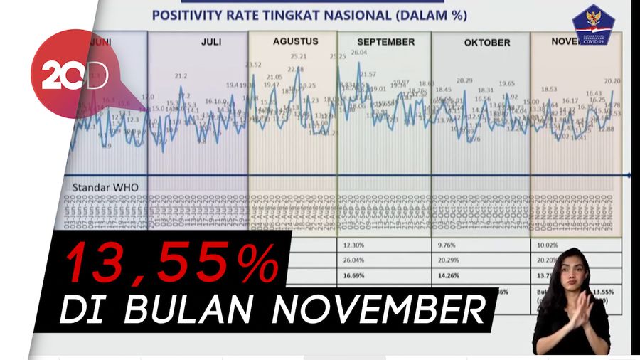 Positivity Rate Corona RI Turun, tapi Masih Jauh dari Standar WHO
