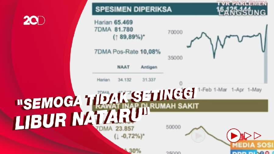 Potensi Peningkatan Kasus COVID-19 Pasca-Lebaran Bisa Capai 50% 