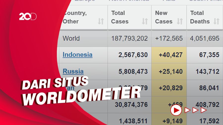 Angka Kematian dan Kesembuhan Akibat Covid-19 Indonesia Tertinggi di Dunia
