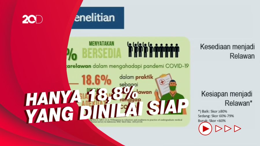 Survei FKUI: 48,7% Mahasiswa Kedokteran Mau Jadi Relawan COVID-19