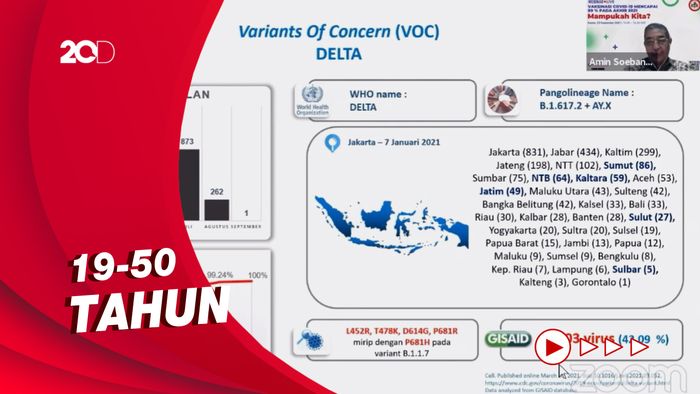 Pakar: Usia Produktif Paling Banyak Terinfeksi Varian Delta