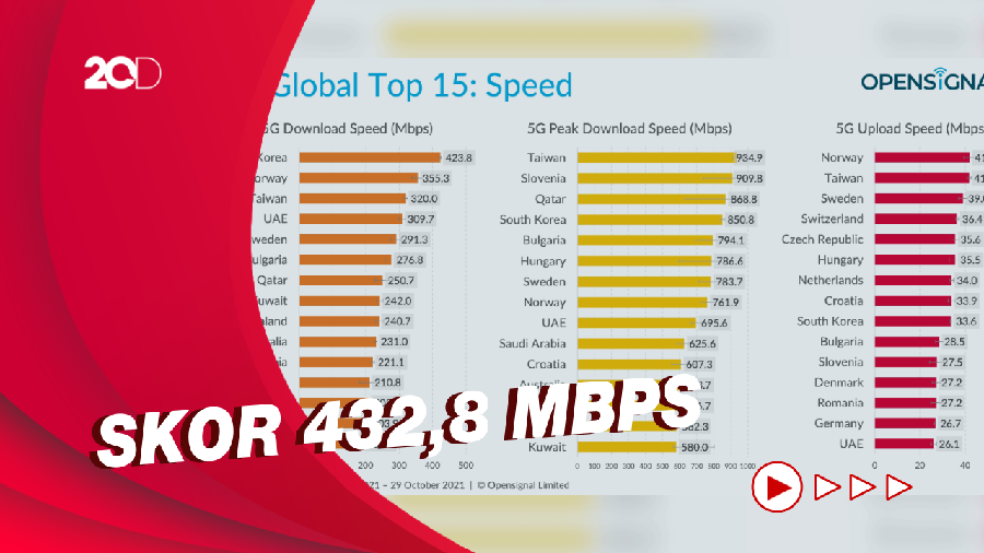 Korsel Nomor 1 soal Kecepatan Download di Jaringan 5G