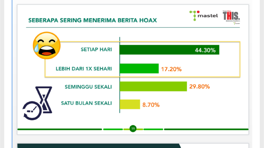 Survei: 84% Responden Terganggu Wabah Hoax