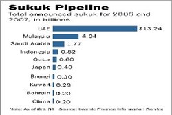 Finalisasi UU Sukuk Dikebut