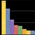 Mayoritas Responden Terjebak Iklan Seluler