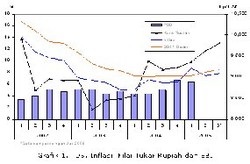 Inflasi Tinggi, BI Rate Harus Lampaui 9%