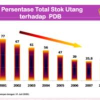 Rasio Utang Turun RI Jadi 34%