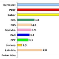 Partai Demokrat Kalahkan PDIP dan Golkar