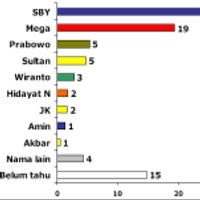 SBY Paling Banyak Dipilih