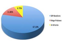 Survei LSN: SBY-Boediono Menang Satu Putaran