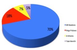 Elektabilitas JK-Wiranto Meningkat