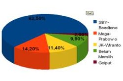  SBY-Boediono Turun, JK-Wiranto Terus Naik