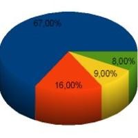 Prediksi LSI: Pilpres 1 Putaran, SBY-Boediono 60%, JK-Wiranto 20%