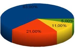 Turun Terus, Elektabilitas SBY Masih 63%
