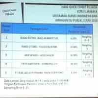 Hasil Survei LSI, Suara RIDHO Ungguli CACAK