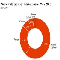 IE Terus Melorot, Chrome Masih Stabil