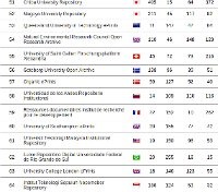 Tiga Perguruan Tinggi Indonesia Tempati 100 Besar Ranking Dunia