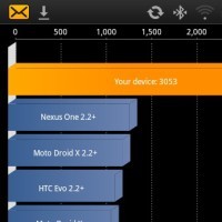 Benchmark Galaxy S II Tembus Skor 3000