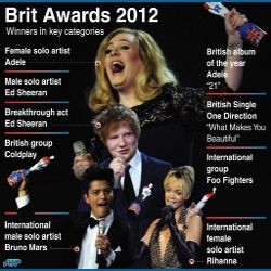Ini Dia Daftar Pemenang BRIT Awards 2012