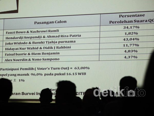 Jokowi-Ahok Jawara di Survei LSI