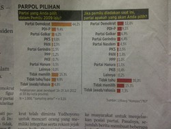 Survei Kompas: PKS & PAN Semakin Terpuruk