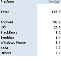 Android Kuasai 68% Pasar Smartphone Dunia