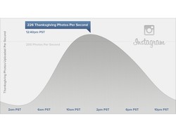 Perayaan Thanksgiving Pecahkan Rekor Instagram