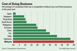 Malaysia dan Indonesia Jadi Juara Kasus Suap-Menyuap di 2012