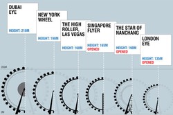 Dubai Akan Punya Bianglala Tertinggi di Dunia