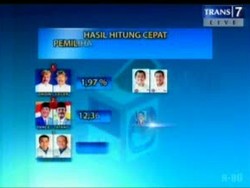 Hasil Hitung Cepat Pemilihan Pilgub Jawa Barat