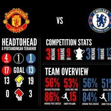 Preview: Man Utd vs Chelsea dalam Grafik