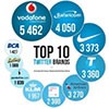 @HaloBCA Masuk Top 10 Socially Devoted Worldwide Brands On Twitter