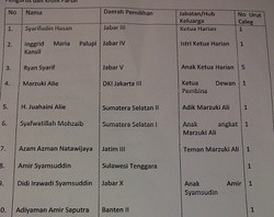 Jajaran Suami, Istri, & Anak di Daftar Caleg PD