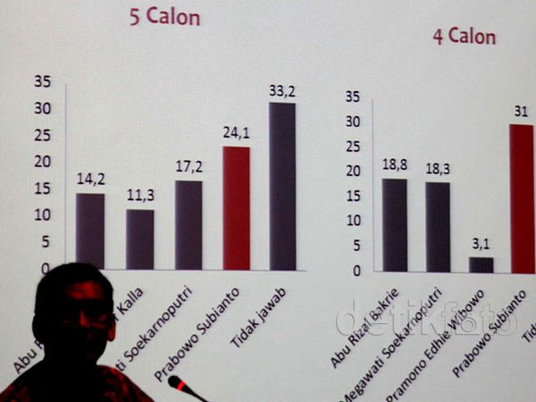 Jokowi Kembali Unggul di Survei Capres