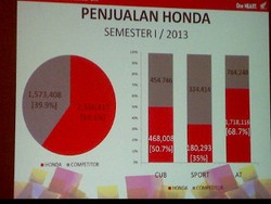 Honda: Kami Tidak Ciptakan Monopoli