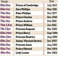 Prince of Cambridge, Calon Raja dengan Bobot Tubuh Terberat dalam 100 Tahun Terakhir